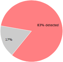 34 of the 41 anti-virus programs detected the cleansweep.exe file.