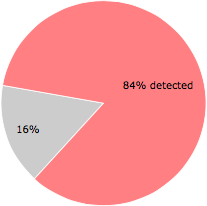46 of the 55 anti-virus programs detected the diaksih.exe file.
