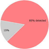 34 of the 40 anti-virus programs detected the Ebs.exe file.