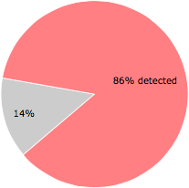 57 of the 66 anti-virus programs detected the Ground.exe file.