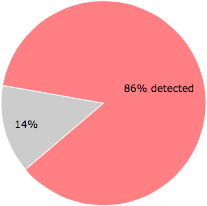 49 of the 57 anti-virus programs detected the mingl.exe file.