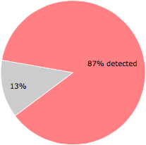 41 of the 47 anti-virus programs detected the svchost.exe file.