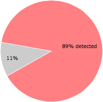 42 of the 47 anti-virus programs detected the fwsre.dll file.