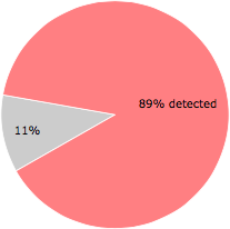 51 of the 57 anti-virus programs detected the symsrv.dll file.