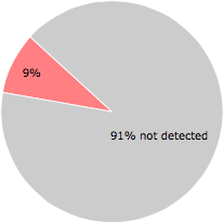 5 of the 57 anti-virus programs detected the AskToolbar.exe file.