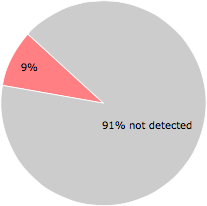5 of the 57 anti-virus programs detected the gigo6maw.exe file.