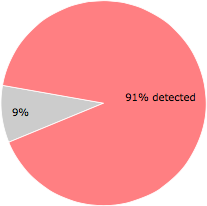 64 of the 70 anti-virus programs detected the cmt.exe file.