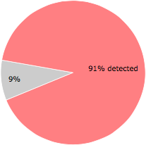 59 of the 65 anti-virus programs detected the diro.exe file.