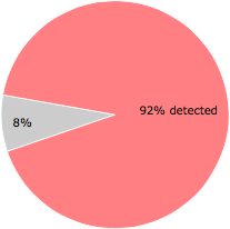 46 of the 50 anti-virus programs detected the hdddoctor.exe file.