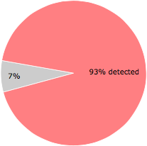 52 of the 56 anti-virus programs detected the ghyav.exe file.