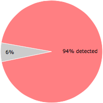 45 of the 48 anti-virus programs detected the fojrd.pif file.