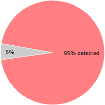 41 of the 43 anti-virus programs detected the Ebr.exe file.
