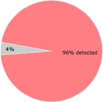 54 of the 56 anti-virus programs detected the Photo.scr file.