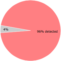48 of the 50 anti-virus programs detected the x file.