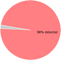 47 of the 48 anti-virus programs detected the 842.exe file.