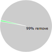 User vote results: There were 91 votes to remove and 1 vote to keep