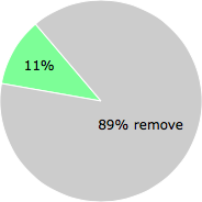 User vote results: There were 48 votes to remove and 6 votes to keep