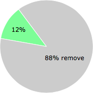 User vote results: There were 46 votes to remove and 6 votes to keep