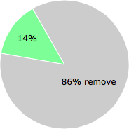 User vote results: There were 720 votes to remove and 116 votes to keep