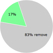 User vote results: There were 50 votes to remove and 10 votes to keep