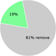 User vote results: There were 438 votes to remove and 102 votes to keep