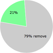 User vote results: There were 19 votes to remove and 5 votes to keep