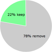 User vote results: There were 46 votes to remove and 13 votes to keep