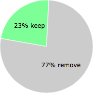 User vote results: There were 24 votes to remove and 7 votes to keep