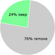 User vote results: There were 278 votes to remove and 87 votes to keep