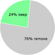 User vote results: There were 435 votes to remove and 138 votes to keep