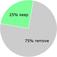 User vote results: There were 3 votes to remove and 1 vote to keep