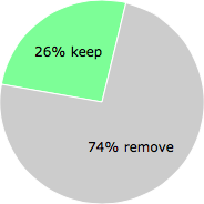 User vote results: There were 362 votes to remove and 130 votes to keep
