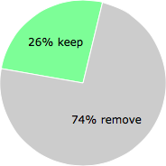 User vote results: There were 14 votes to remove and 5 votes to keep