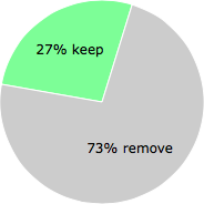 User vote results: There were 386 votes to remove and 144 votes to keep