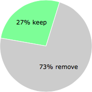 User vote results: There were 27 votes to remove and 10 votes to keep