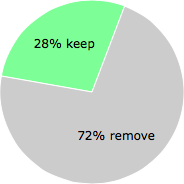 User vote results: There were 23 votes to remove and 9 votes to keep