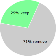 User vote results: There were 24 votes to remove and 10 votes to keep