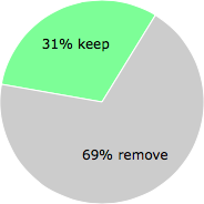 User vote results: There were 354 votes to remove and 156 votes to keep