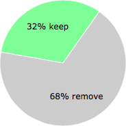 User vote results: There were 28 votes to remove and 13 votes to keep