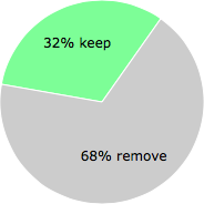 User vote results: There were 151 votes to remove and 70 votes to keep