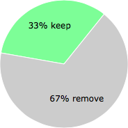 User vote results: There were 59 votes to remove and 29 votes to keep