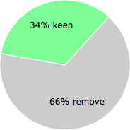 User vote results: There were 71 votes to remove and 36 votes to keep