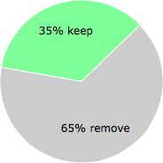 User vote results: There were 71 votes to remove and 38 votes to keep