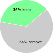 User vote results: There were 160 votes to remove and 91 votes to keep