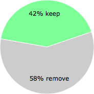 User vote results: There were 19 votes to remove and 14 votes to keep