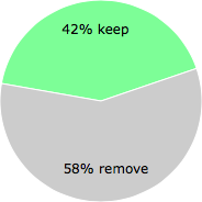 User vote results: There were 11 votes to remove and 8 votes to keep