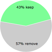 User vote results: There were 42 votes to remove and 32 votes to keep