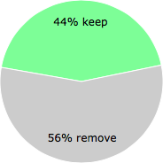 User vote results: There were 18 votes to remove and 14 votes to keep