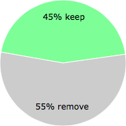 User vote results: There were 11 votes to remove and 9 votes to keep