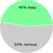 User vote results: There were 14 votes to remove and 12 votes to keep